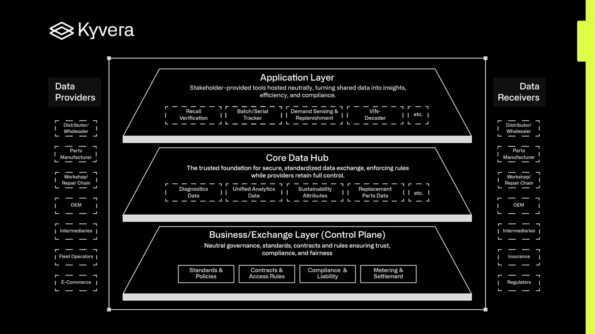 Kyvera: The Independent Aftermarket Data Space
